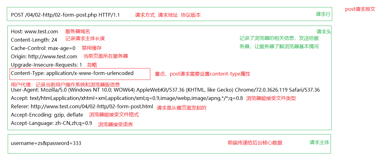 post请求报文的格式